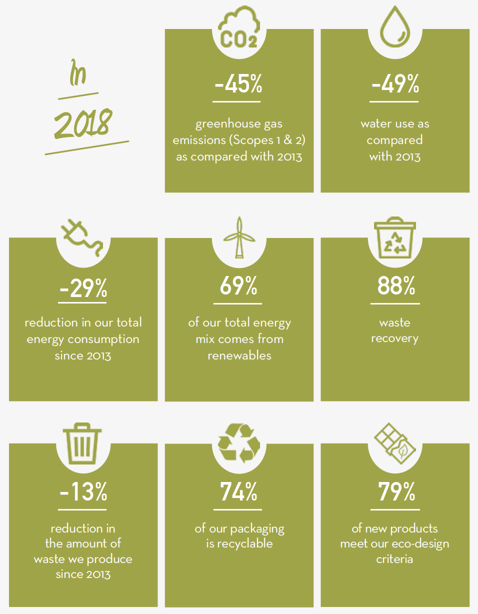 Valrhona CSR Report Carbon Footprint