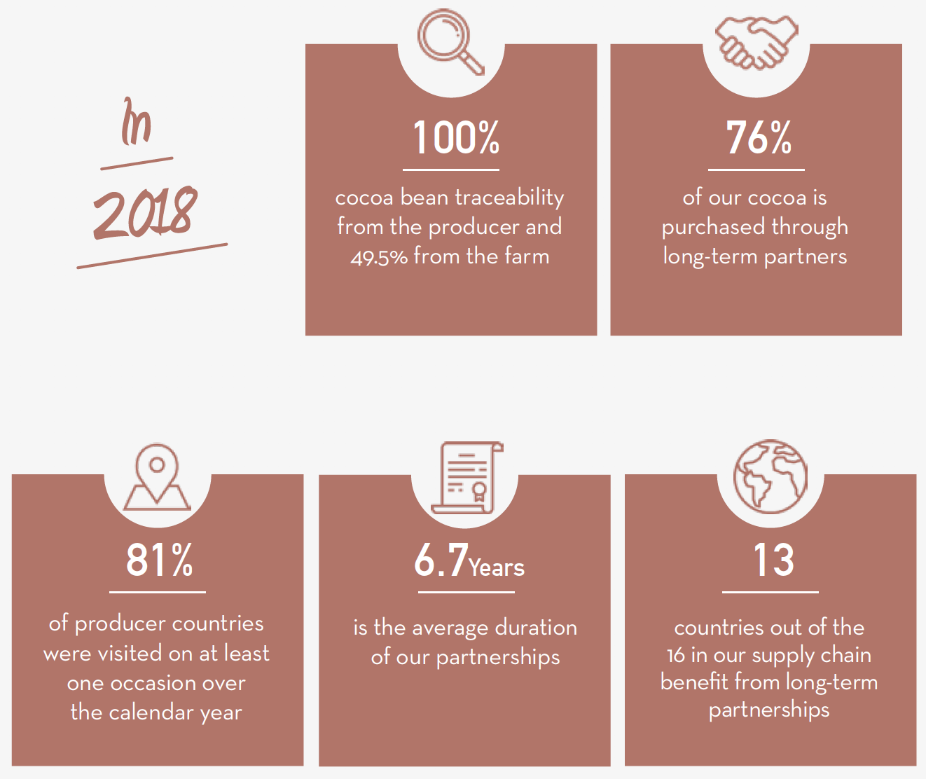 Valrhona CSR Report