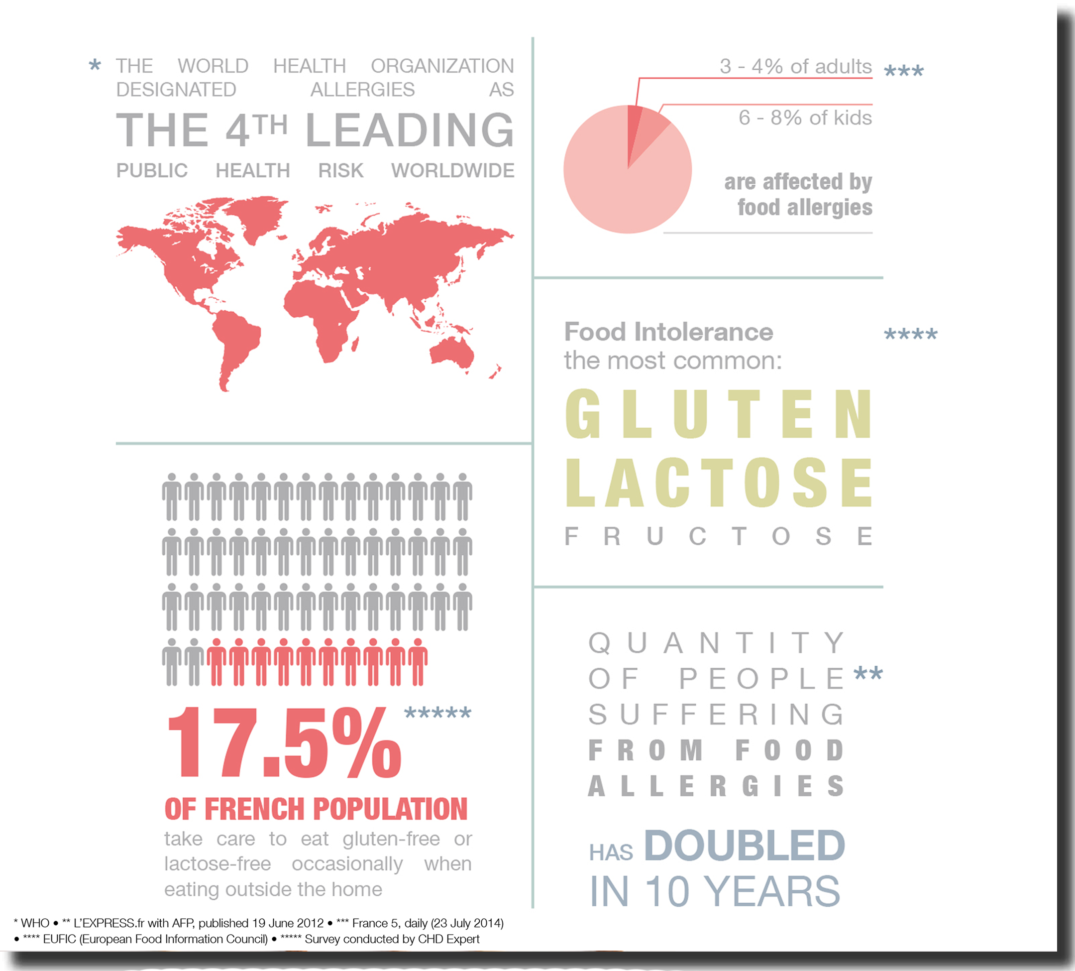 gluten free